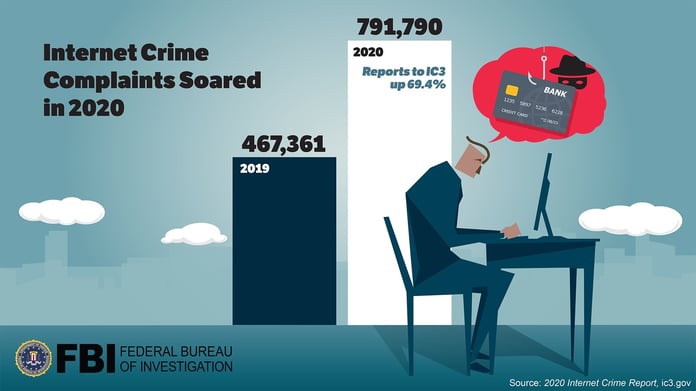 FBI-Graph