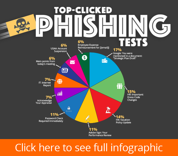 Q3-2022-Top-Clicked-Phishing-Emails