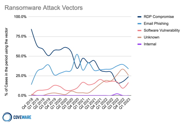 Coveware Ransomware Example