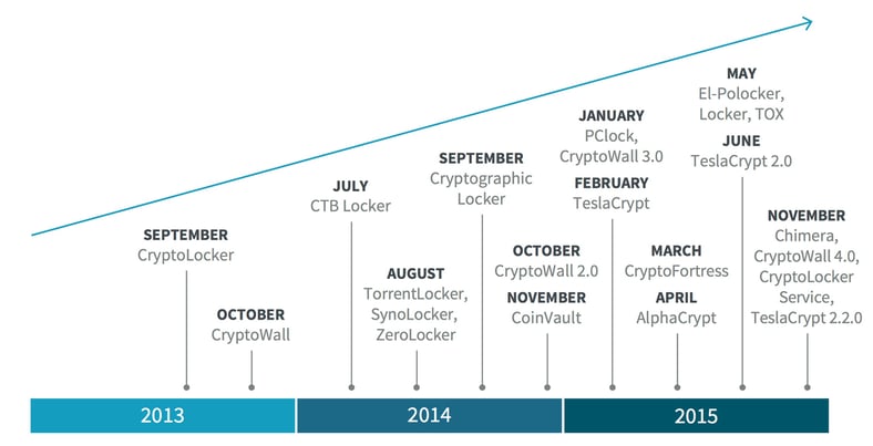 Ransomware Family Growth Since 2013